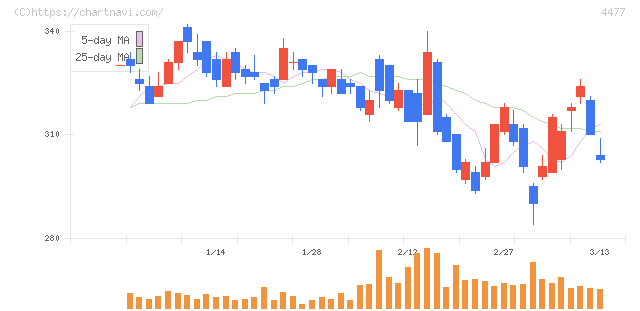 ＢＡＳＥ(4477)の日足チャート