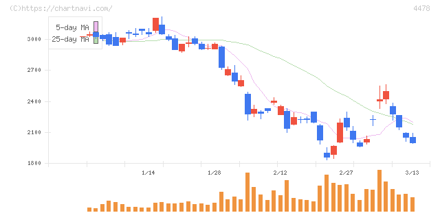 フリー(4478)の日足チャート