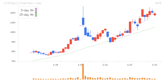 マクアケ(4479)の日足チャート