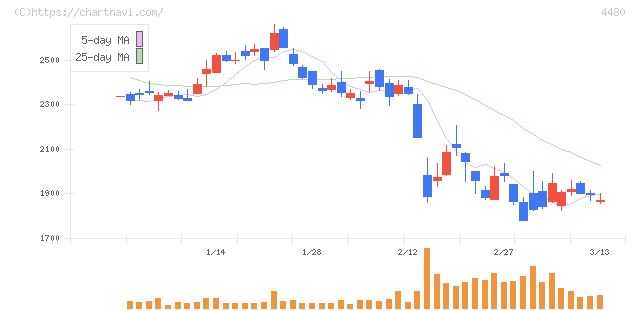 メドレー(4480)の日足チャート