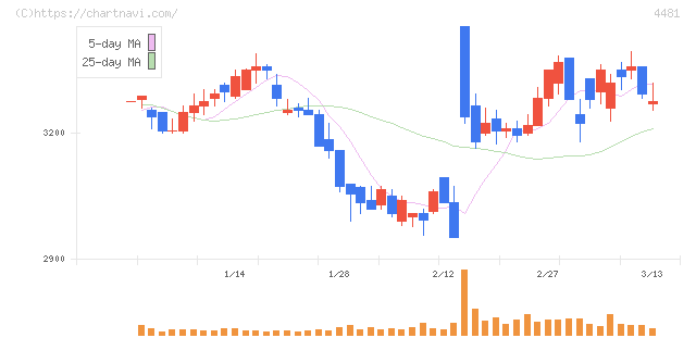 ベース(4481)の日足チャート