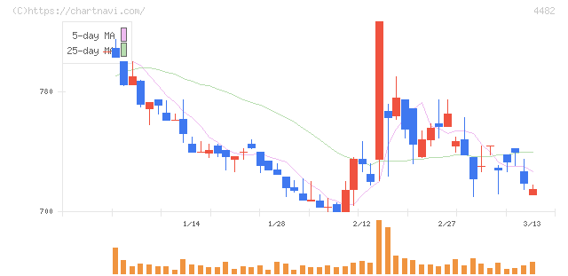 ウィルズ(4482)の日足チャート