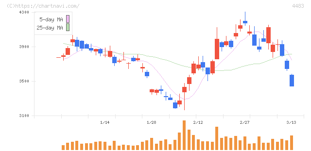 ＪＭＤＣ(4483)の日足チャート
