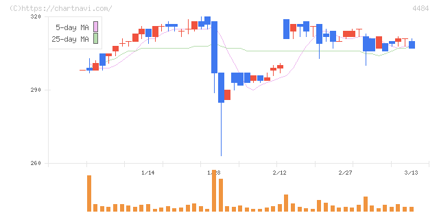 ランサーズ(4484)の日足チャート