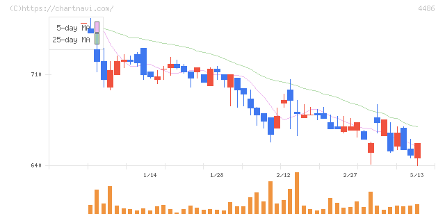 ユナイトアンドグロウ(4486)の日足チャート