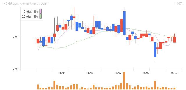 スペースマーケット(4487)の日足チャート