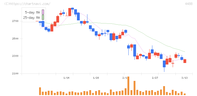 ＡＩ　ｉｎｓｉｄｅ(4488)の日足チャート
