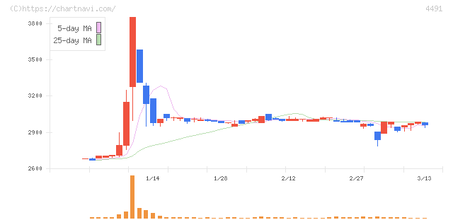 コンピューターマネージメント(4491)の日足チャート