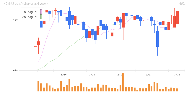 ゼネテック(4492)の日足チャート