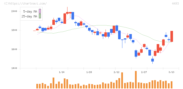 サイバーセキュリティクラウド(4493)の日足チャート