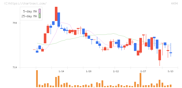 バリオセキュア(4494)の日足チャート