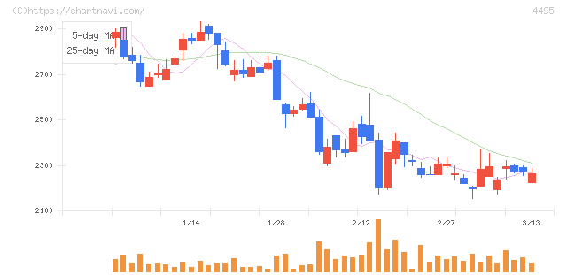 アイキューブドシステムズ(4495)の日足チャート