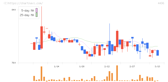 コマースＯｎｅホールディングス(4496)の日足チャート