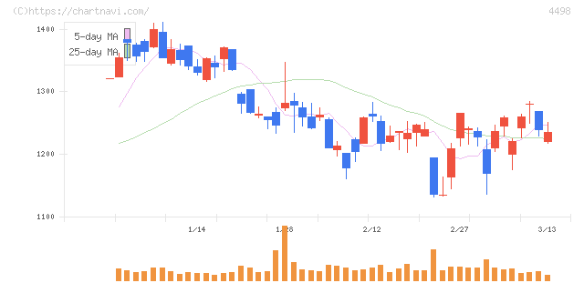 サイバートラスト(4498)の日足チャート