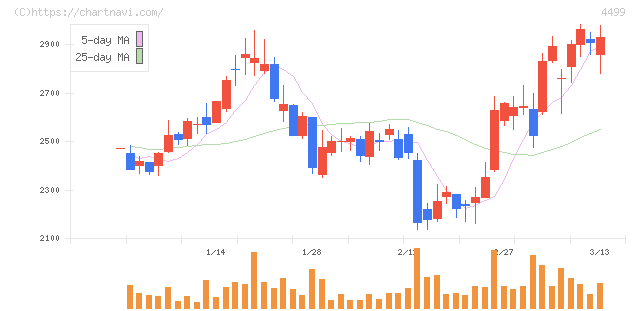Ｓｐｅｅｅ(4499)の日足チャート