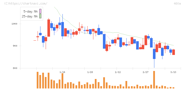 ＢＲＡＮＵ(460A)の日足チャート