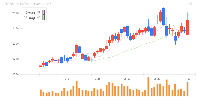 ＱＰＳホールディングス(464A)の日足チャート