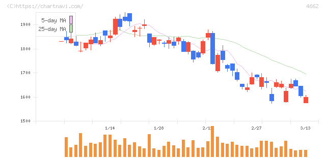 フォーカスシステムズ(4662)の日足チャート