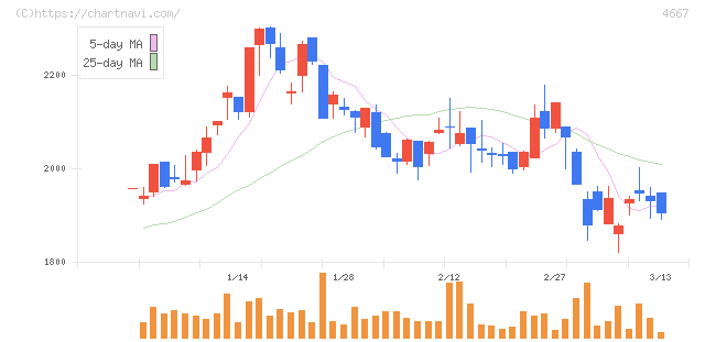 アイサンテクノロジー(4667)の日足チャート