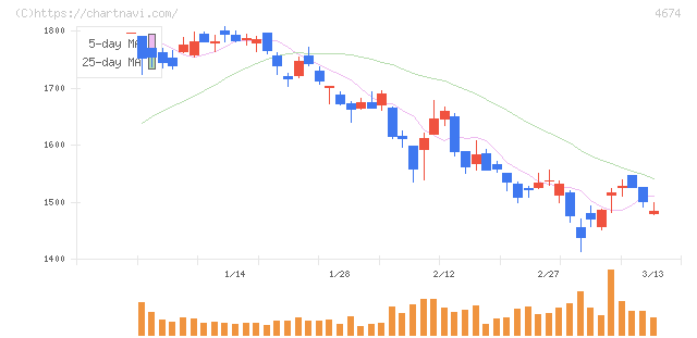 クレスコ(4674)の日足チャート