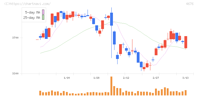 フジ・メディア・ホールディングス(4676)の日足チャート