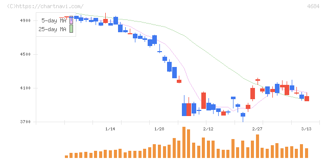 オービック(4684)の日足チャート