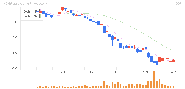 ジャストシステム(4686)の日足チャート