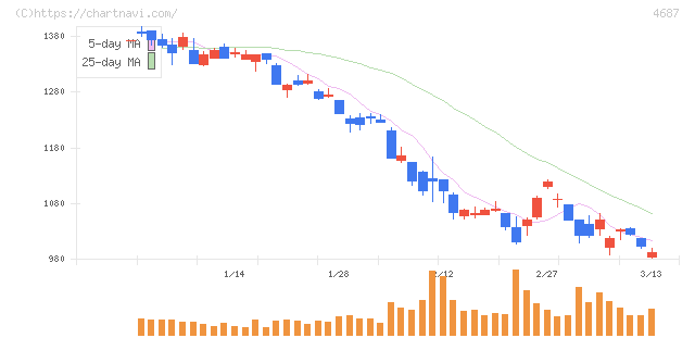 ＴＤＣソフト(4687)の日足チャート