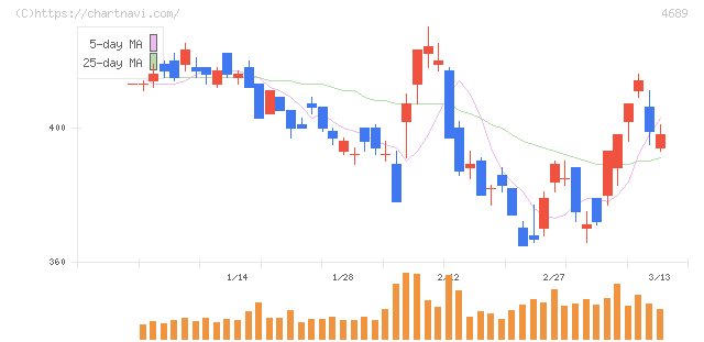ＬＩＮＥヤフー(4689)の日足チャート