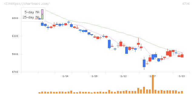 トレンドマイクロ(4704)の日足チャート