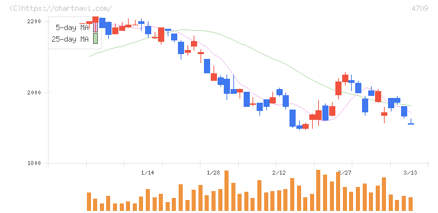 ＩＤホールディングス(4709)の日足チャート