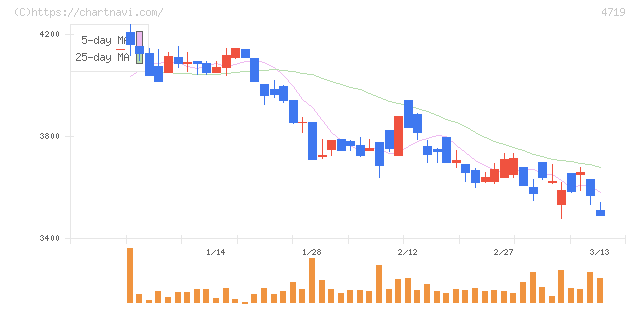 アルファシステムズ(4719)の日足チャート