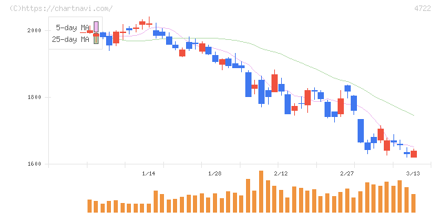 フューチャー(4722)の日足チャート