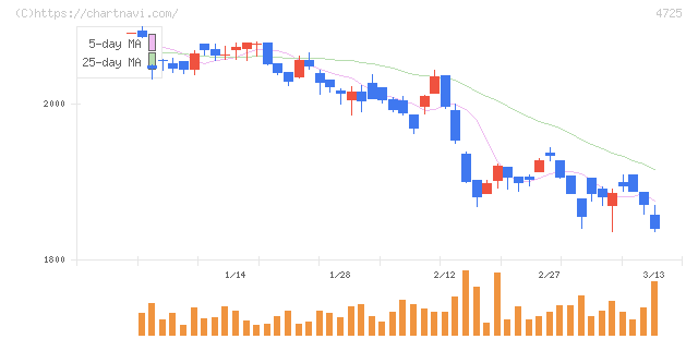 ＣＡＣ　Ｈｏｌｄｉｎｇｓ(4725)の日足チャート