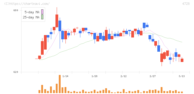 トーセ(4728)の日足チャート