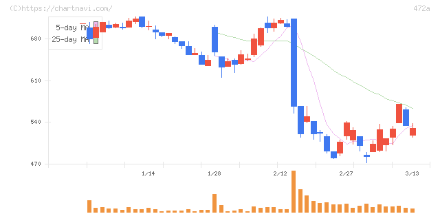 ミラティブ(472A)の日足チャート