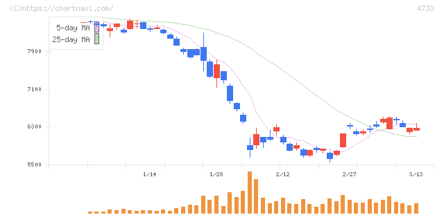 オービックビジネスコンサルタント(4733)の日足チャート