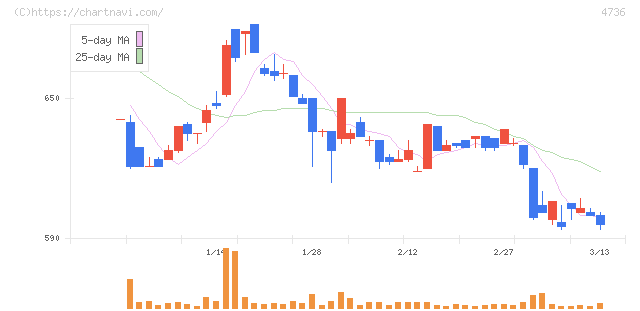 日本ラッド(4736)の日足チャート