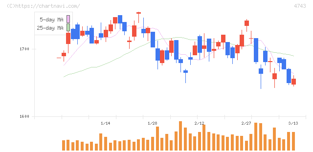 アイティフォー(4743)の日足チャート