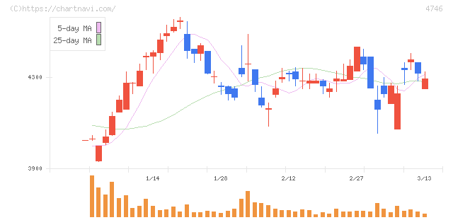 東計電算(4746)の日足チャート