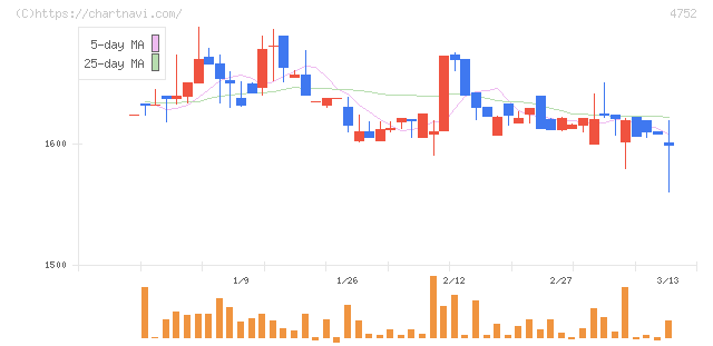 昭和システムエンジニアリング(4752)の日足チャート