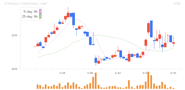 さくらケーシーエス(4761)の日足チャート