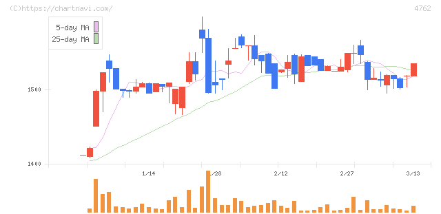 エックスネット(4762)の日足チャート