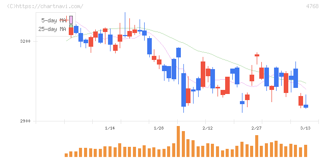 大塚商会(4768)の日足チャート