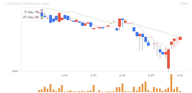 ＩＣ(4769)の日足チャート