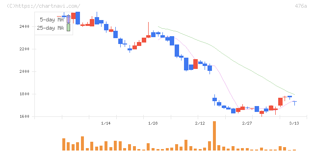 辻・本郷ＩＴコンサルティング(476A)の日足チャート