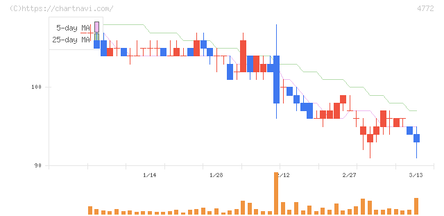 ＳＭ　ＥＮＴＥＲＴＡＩＮＭＥＮＴ　ＪＡＰＡＮ(4772)の日足チャート