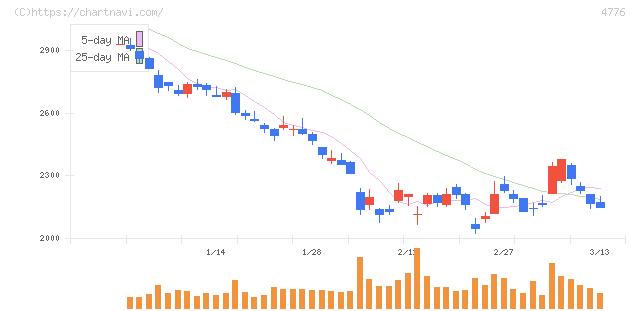 サイボウズ(4776)の日足チャート