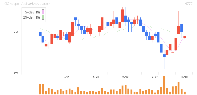 ガーラ(4777)の日足チャート
