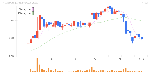 ＮＣＤ(4783)の日足チャート
